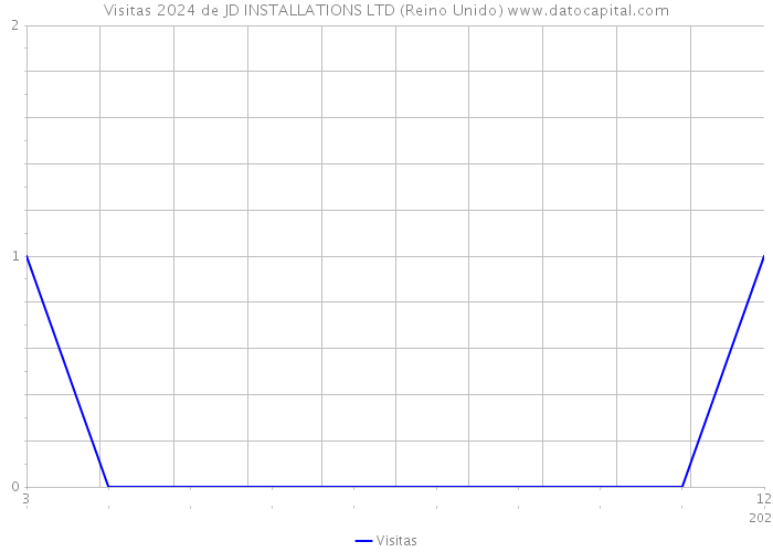 Visitas 2024 de JD INSTALLATIONS LTD (Reino Unido) 