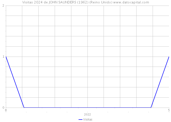 Visitas 2024 de JOHN SAUNDERS (1962) (Reino Unido) 