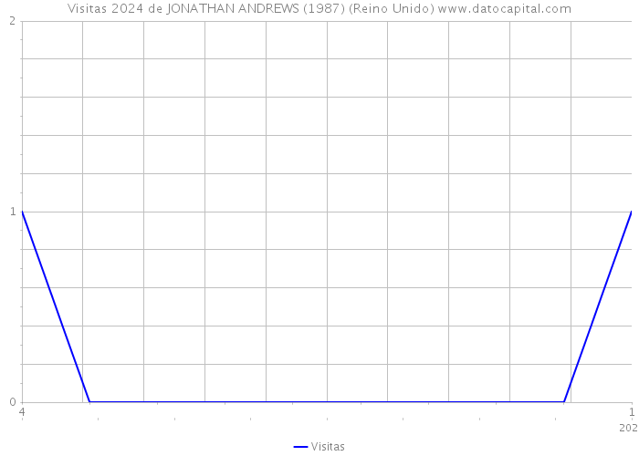 Visitas 2024 de JONATHAN ANDREWS (1987) (Reino Unido) 