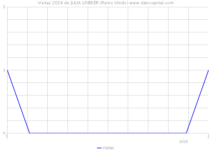 Visitas 2024 de JULIA LINEKER (Reino Unido) 