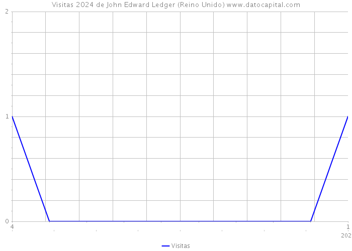 Visitas 2024 de John Edward Ledger (Reino Unido) 