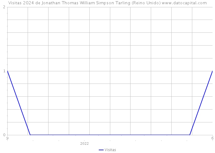 Visitas 2024 de Jonathan Thomas William Simpson Tarling (Reino Unido) 