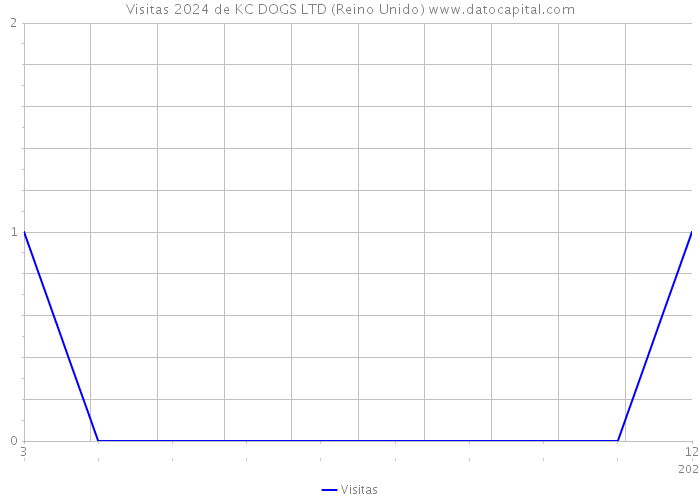 Visitas 2024 de KC DOGS LTD (Reino Unido) 