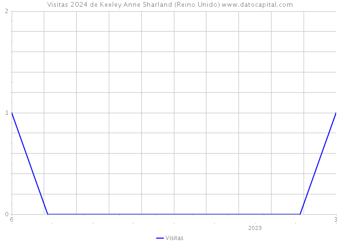 Visitas 2024 de Keeley Anne Sharland (Reino Unido) 