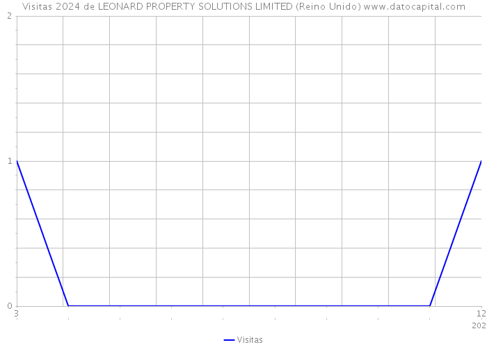 Visitas 2024 de LEONARD PROPERTY SOLUTIONS LIMITED (Reino Unido) 