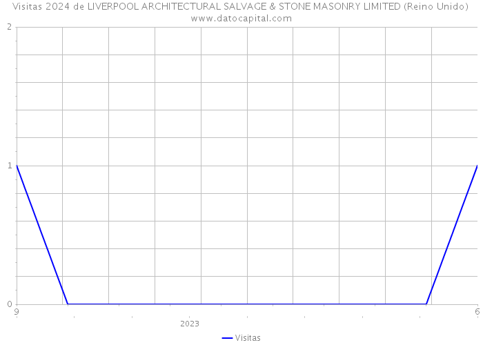 Visitas 2024 de LIVERPOOL ARCHITECTURAL SALVAGE & STONE MASONRY LIMITED (Reino Unido) 