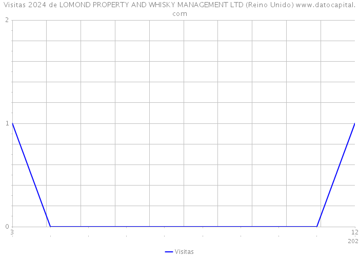 Visitas 2024 de LOMOND PROPERTY AND WHISKY MANAGEMENT LTD (Reino Unido) 