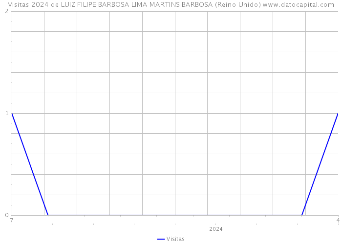 Visitas 2024 de LUIZ FILIPE BARBOSA LIMA MARTINS BARBOSA (Reino Unido) 