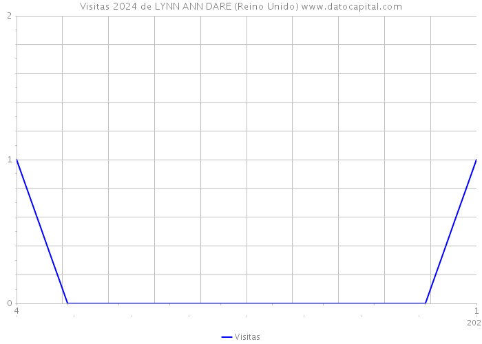 Visitas 2024 de LYNN ANN DARE (Reino Unido) 