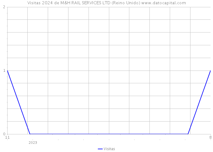 Visitas 2024 de M&H RAIL SERVICES LTD (Reino Unido) 