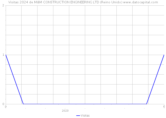 Visitas 2024 de M&M CONSTRUCTION ENGINEERING LTD (Reino Unido) 