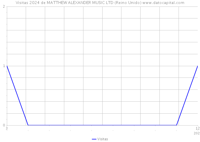 Visitas 2024 de MATTHEW ALEXANDER MUSIC LTD (Reino Unido) 