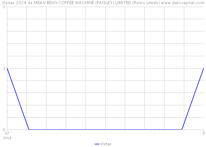 Visitas 2024 de MEAN BEAN COFFEE MACHINE (PAISLEY) LIMITED (Reino Unido) 