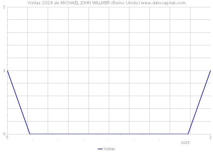 Visitas 2024 de MICHAEL JOHN WILLMER (Reino Unido) 