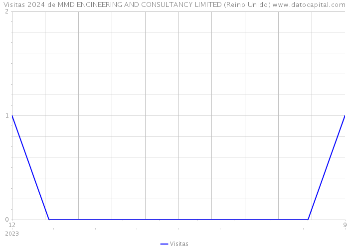 Visitas 2024 de MMD ENGINEERING AND CONSULTANCY LIMITED (Reino Unido) 