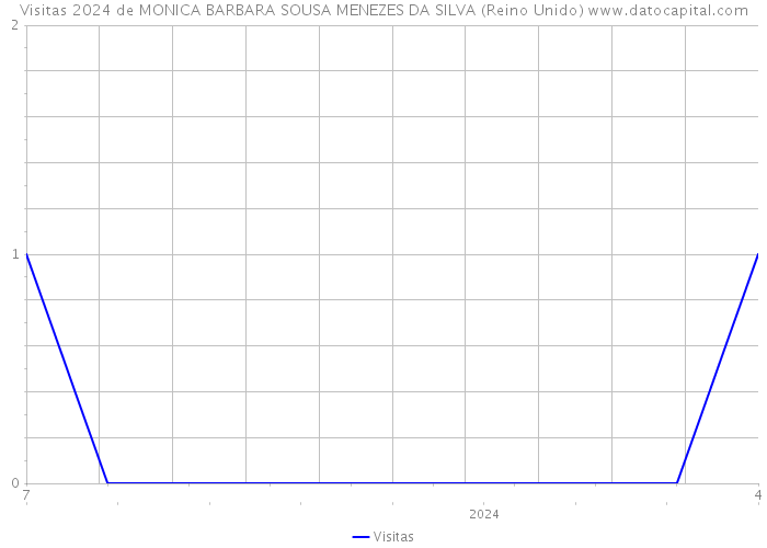 Visitas 2024 de MONICA BARBARA SOUSA MENEZES DA SILVA (Reino Unido) 