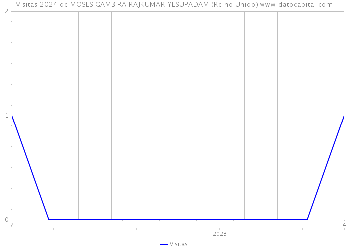 Visitas 2024 de MOSES GAMBIRA RAJKUMAR YESUPADAM (Reino Unido) 