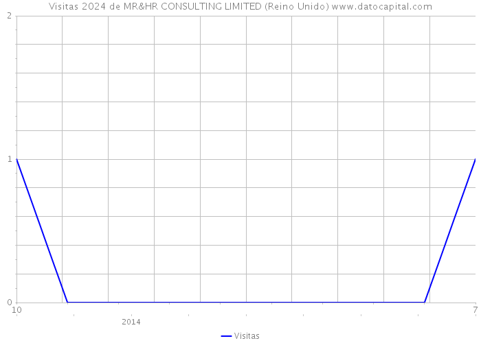 Visitas 2024 de MR&HR CONSULTING LIMITED (Reino Unido) 