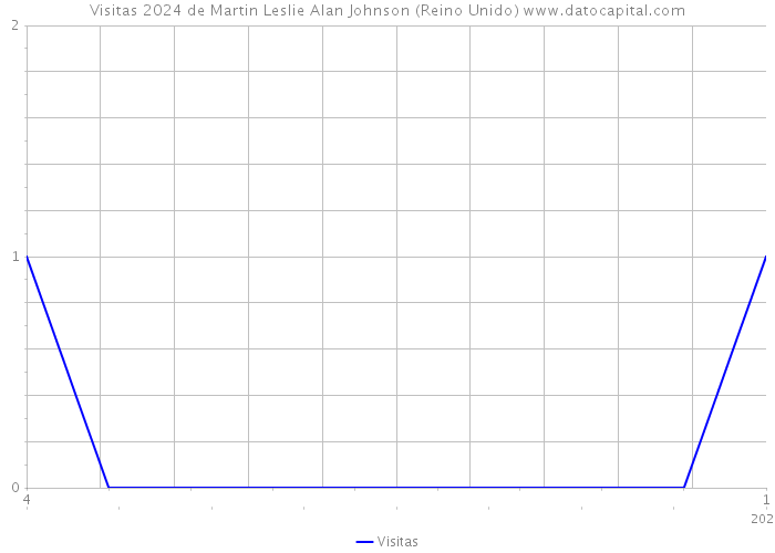 Visitas 2024 de Martin Leslie Alan Johnson (Reino Unido) 