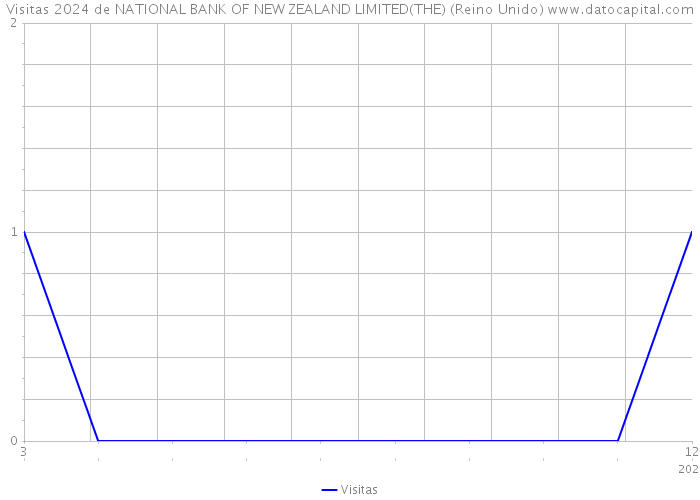 Visitas 2024 de NATIONAL BANK OF NEW ZEALAND LIMITED(THE) (Reino Unido) 
