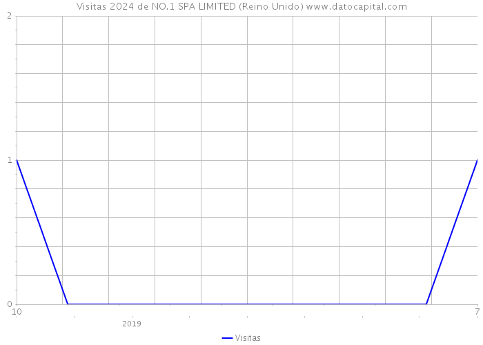 Visitas 2024 de NO.1 SPA LIMITED (Reino Unido) 