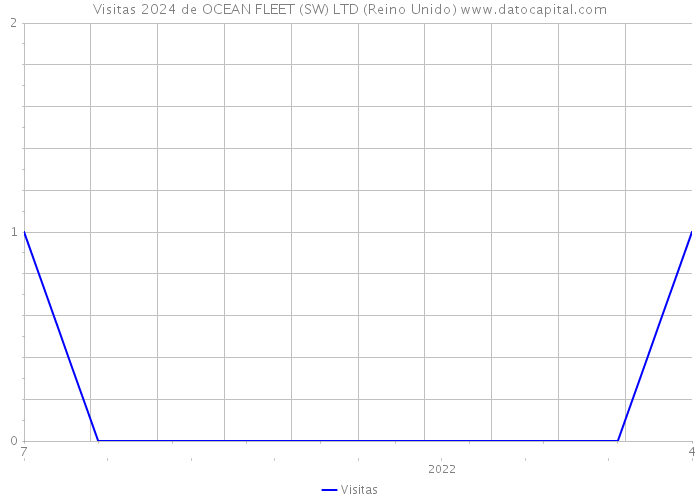 Visitas 2024 de OCEAN FLEET (SW) LTD (Reino Unido) 
