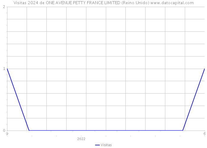 Visitas 2024 de ONE AVENUE PETTY FRANCE LIMITED (Reino Unido) 