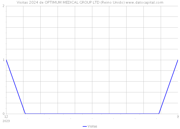 Visitas 2024 de OPTIMUM MEDICAL GROUP LTD (Reino Unido) 