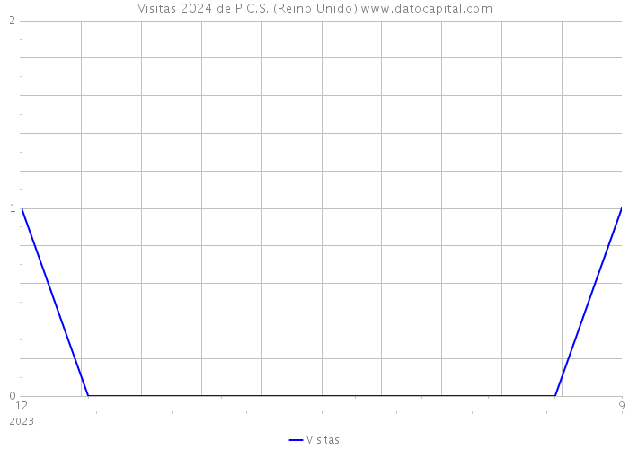 Visitas 2024 de P.C.S. (Reino Unido) 