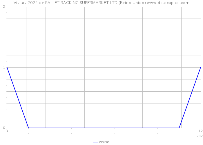 Visitas 2024 de PALLET RACKING SUPERMARKET LTD (Reino Unido) 