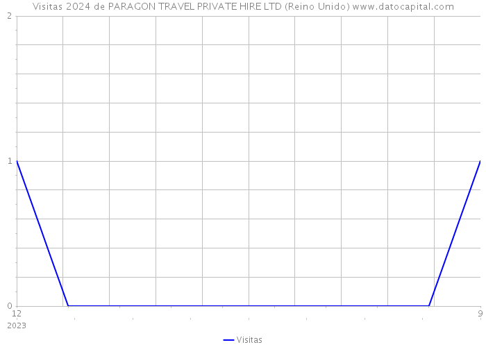 Visitas 2024 de PARAGON TRAVEL PRIVATE HIRE LTD (Reino Unido) 