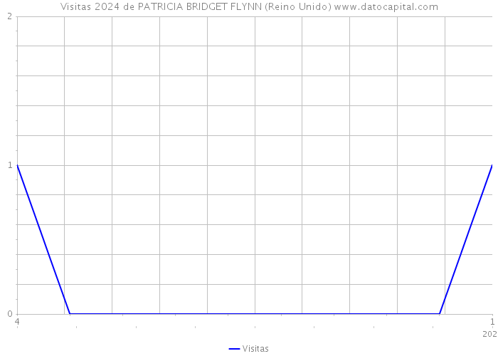 Visitas 2024 de PATRICIA BRIDGET FLYNN (Reino Unido) 