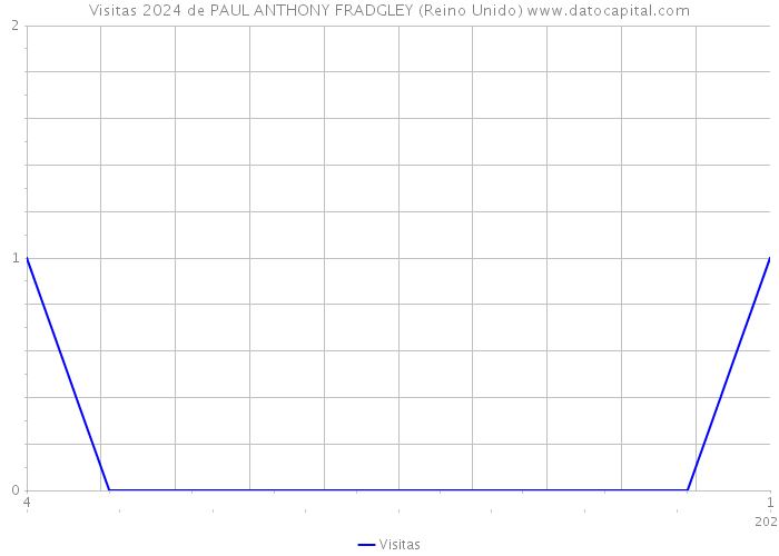 Visitas 2024 de PAUL ANTHONY FRADGLEY (Reino Unido) 