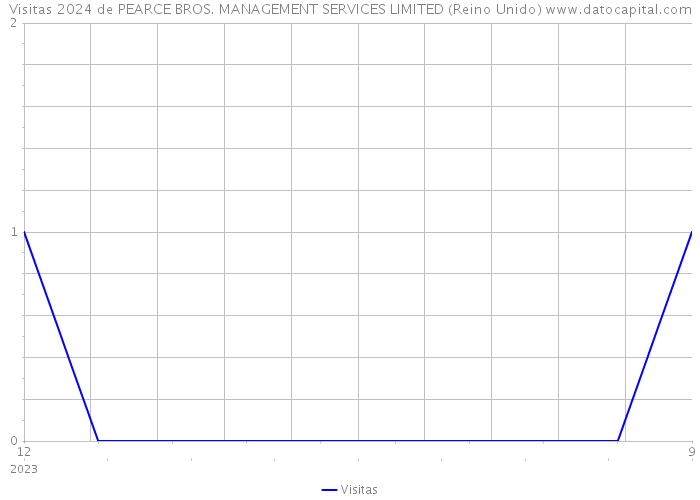 Visitas 2024 de PEARCE BROS. MANAGEMENT SERVICES LIMITED (Reino Unido) 