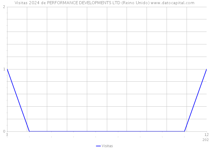 Visitas 2024 de PERFORMANCE DEVELOPMENTS LTD (Reino Unido) 