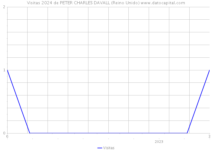 Visitas 2024 de PETER CHARLES DAVALL (Reino Unido) 