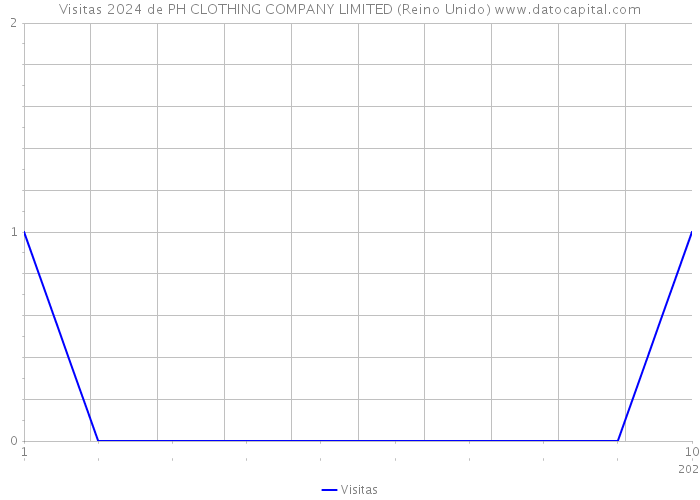 Visitas 2024 de PH CLOTHING COMPANY LIMITED (Reino Unido) 