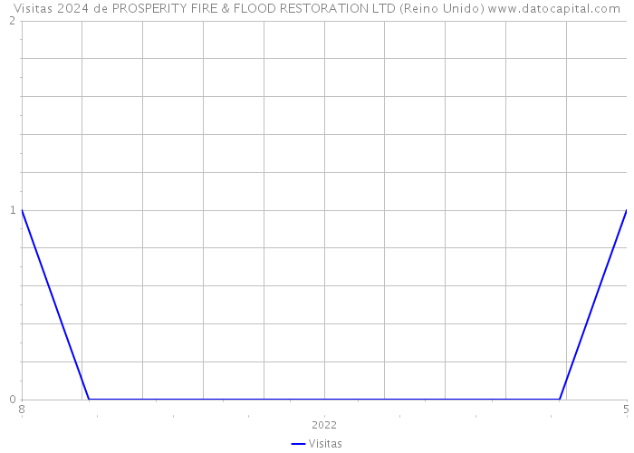 Visitas 2024 de PROSPERITY FIRE & FLOOD RESTORATION LTD (Reino Unido) 