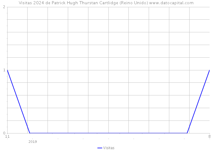 Visitas 2024 de Patrick Hugh Thurstan Cartlidge (Reino Unido) 