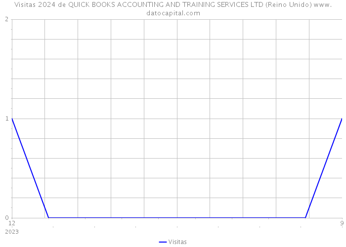 Visitas 2024 de QUICK BOOKS ACCOUNTING AND TRAINING SERVICES LTD (Reino Unido) 