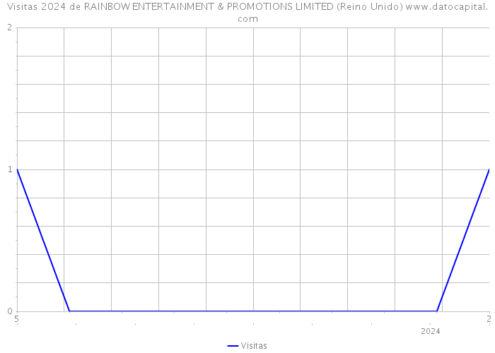 Visitas 2024 de RAINBOW ENTERTAINMENT & PROMOTIONS LIMITED (Reino Unido) 