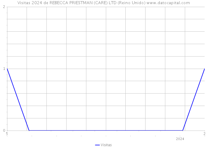 Visitas 2024 de REBECCA PRIESTMAN (CARE) LTD (Reino Unido) 