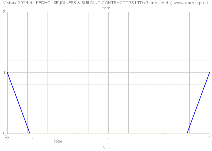Visitas 2024 de REDHOUSE JOINERS & BUILDING CONTRACTORS LTD (Reino Unido) 