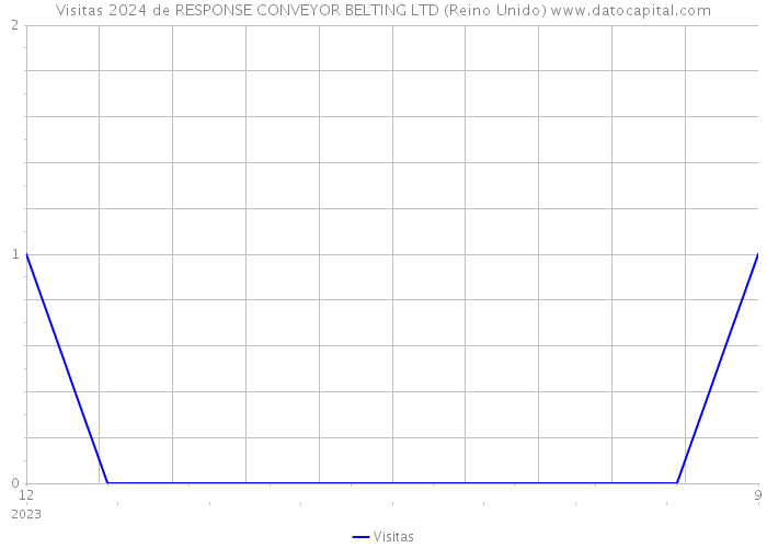 Visitas 2024 de RESPONSE CONVEYOR BELTING LTD (Reino Unido) 