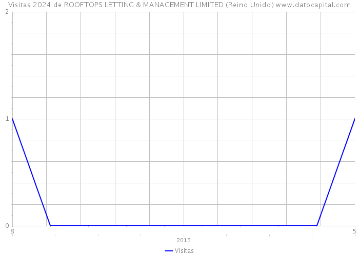 Visitas 2024 de ROOFTOPS LETTING & MANAGEMENT LIMITED (Reino Unido) 