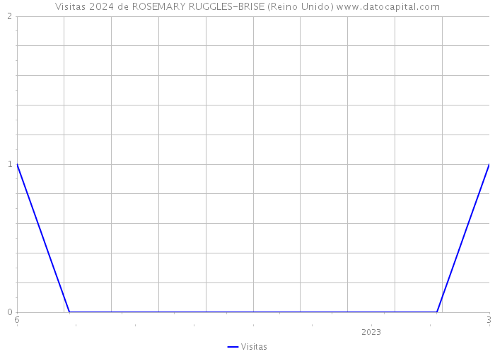 Visitas 2024 de ROSEMARY RUGGLES-BRISE (Reino Unido) 