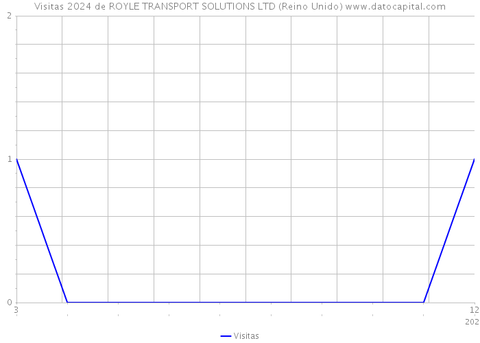 Visitas 2024 de ROYLE TRANSPORT SOLUTIONS LTD (Reino Unido) 