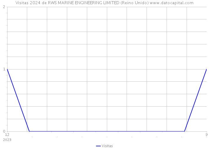 Visitas 2024 de RWS MARINE ENGINEERING LIMITED (Reino Unido) 