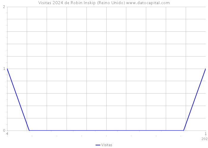 Visitas 2024 de Robin Inskip (Reino Unido) 