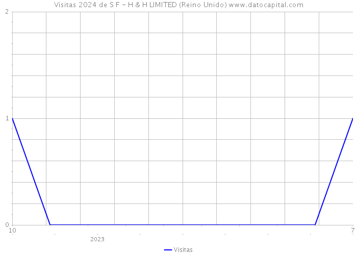 Visitas 2024 de S F - H & H LIMITED (Reino Unido) 